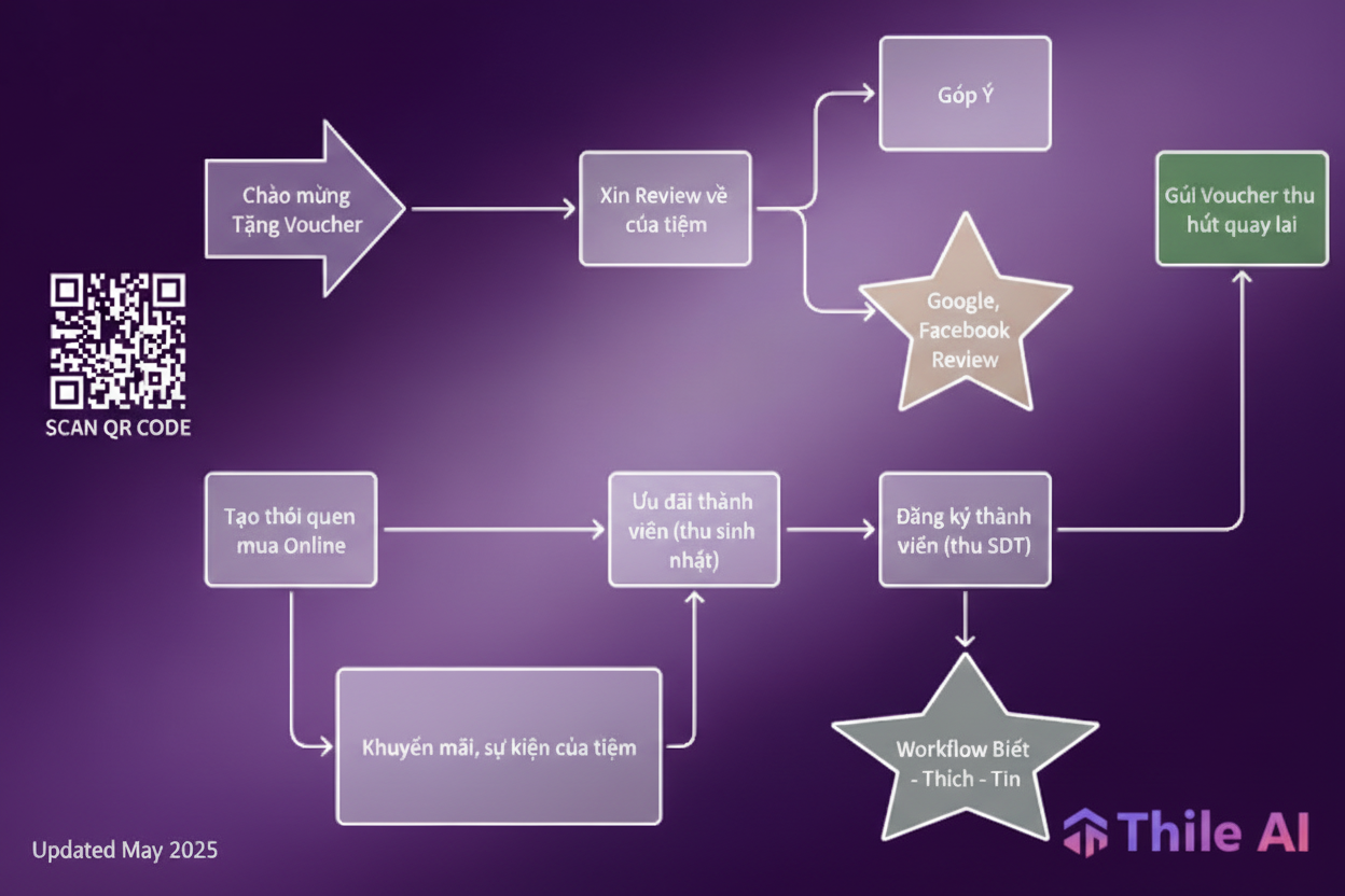 Customer Engagement Workflow
